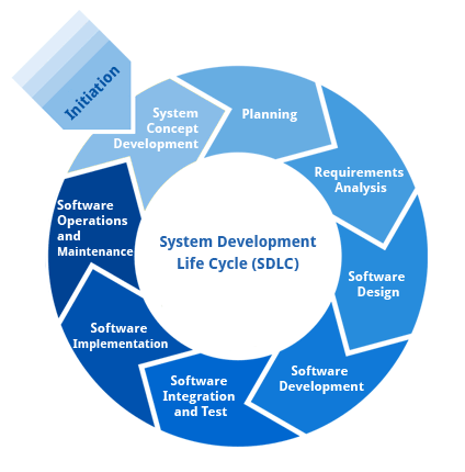 چرخه توسعه سیستم های نرم افزاری